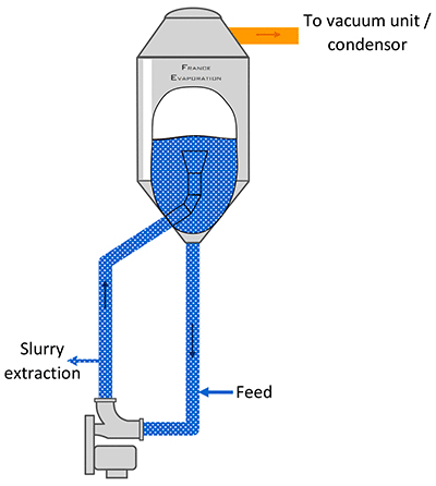 Forced circulation crystallisation