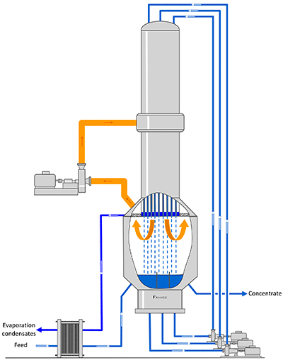 Mechanical Vapour Compression (MVC/MVR)