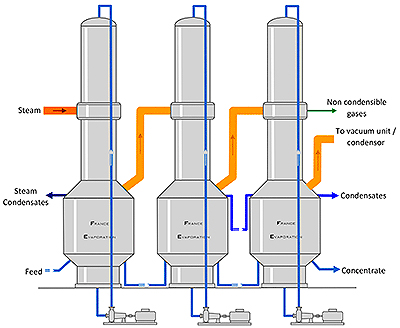 Evaporateur multiple effet